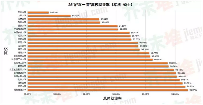 双一流 高校毕业生就业分析 3成选择it行业 普通高考 江苏招生考试网