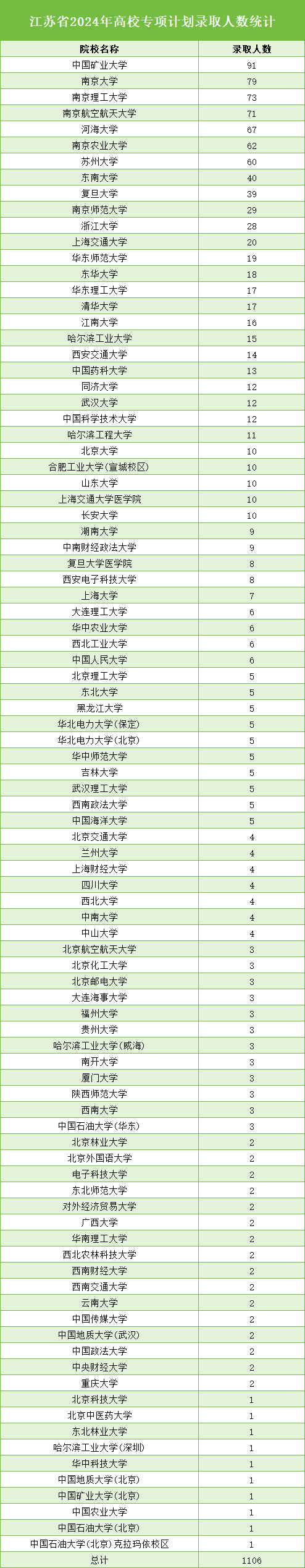 2024高校专项计划录取人数png.png