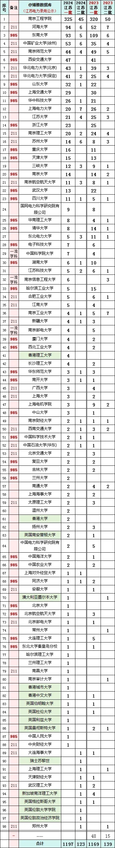 国家电网江苏、上海电力公司近两年校招生源高校名单出炉！3.webp.jpg